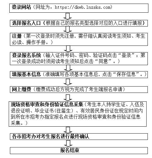 2023年遼寧普通專升本報名流程