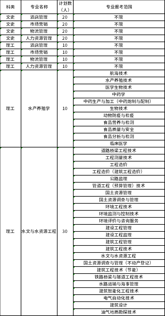 2023年天津農(nóng)學(xué)院專升本招生計(jì)劃及報(bào)考專業(yè)范圍