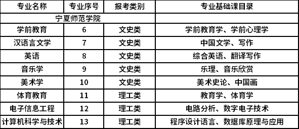 2022年專升本招生專業(yè)