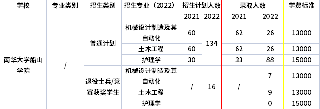 2021年-2022年南華大學船山學院專升本招生計劃