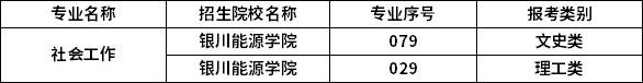 2023年寧夏專升本專業(yè)招生院校