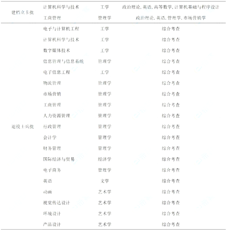 廣州軟件學院2023年專升本擬招生專業(yè)