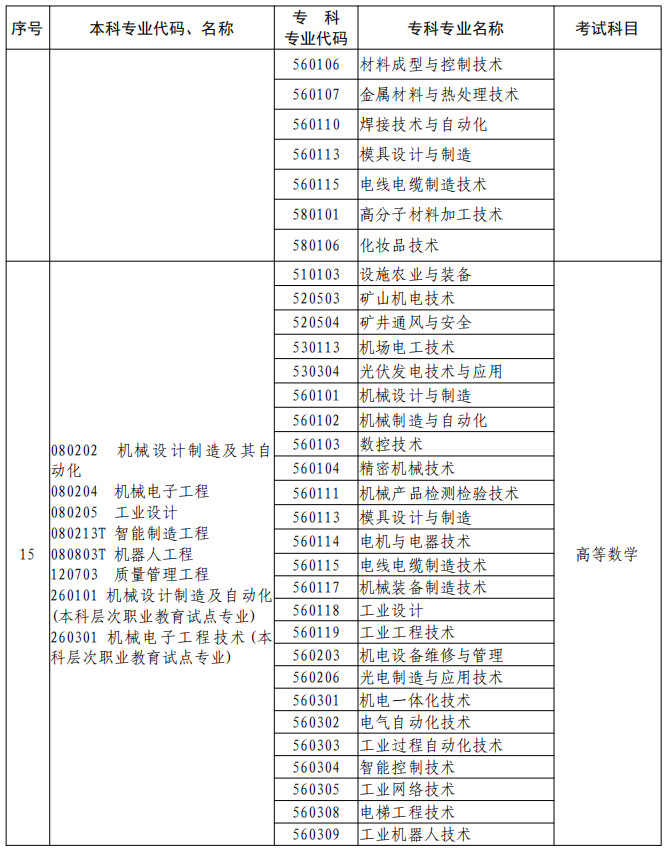 河南2023年專升本本、專科專業(yè)對照及考試課程一覽表