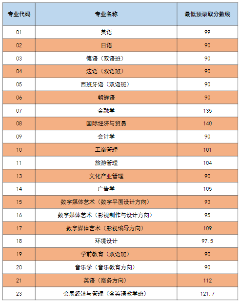 2022年上海外國語大學(xué)賢達(dá)經(jīng)濟(jì)人文學(xué)院專升本錄取分?jǐn)?shù)線