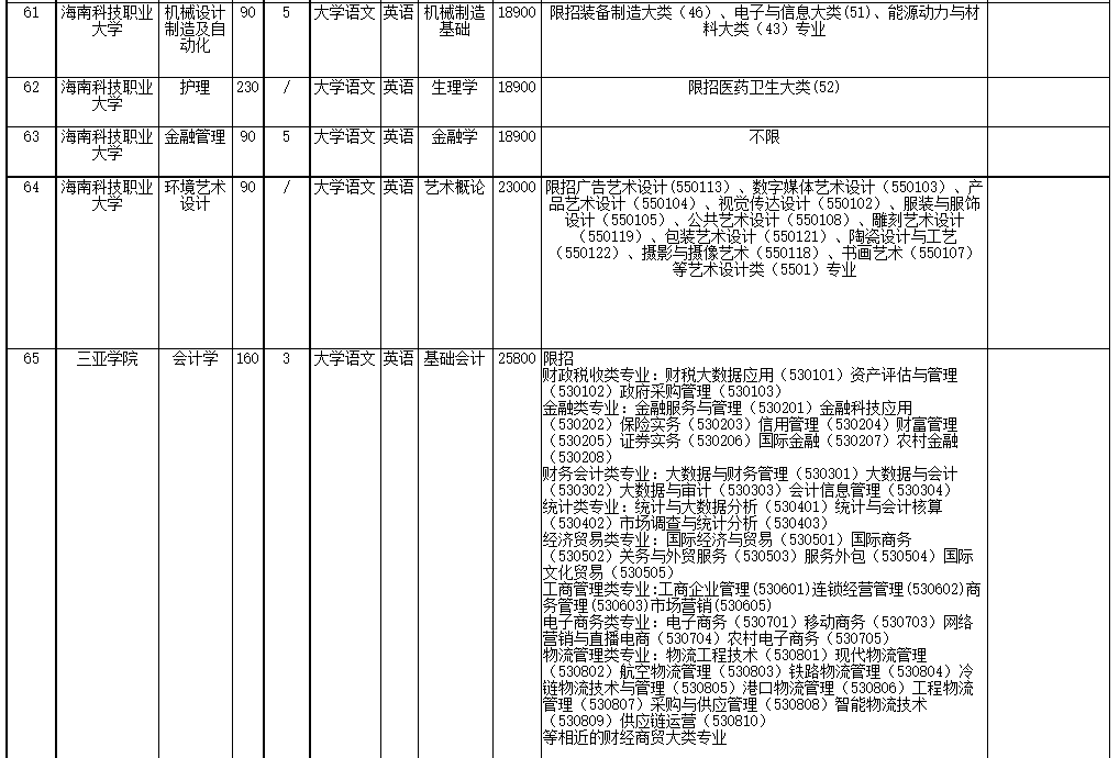 2022年海南省高職(?？?升本科招生院校和專業(yè)