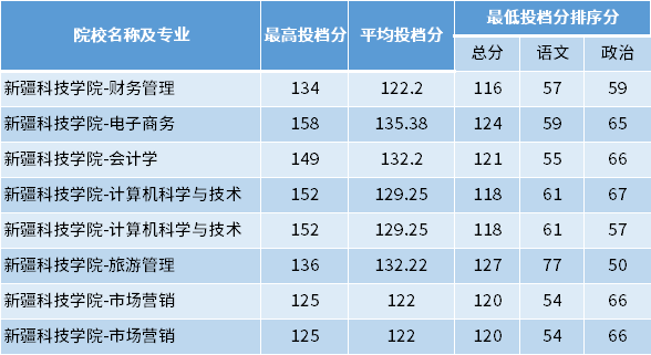 2022年新疆科技學(xué)院專升本專項計劃投檔分數(shù)線