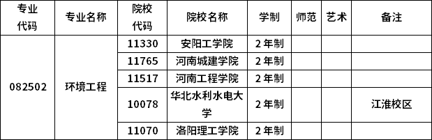 2023年河南專升本各專業(yè)招生院校