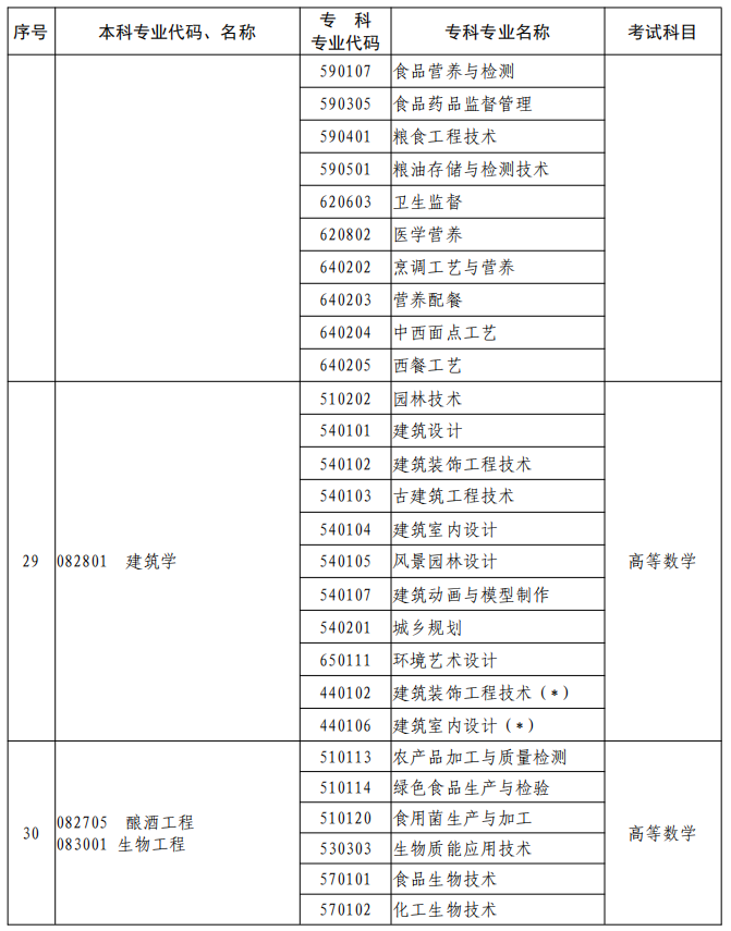 河南2023年專升本本、專科專業(yè)對照及考試課程一覽表