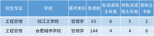 安徽專升本工程管理專業(yè)招生學(xué)校