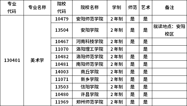 2023年河南專升本各專業(yè)招生院校