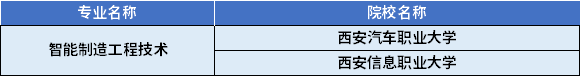 2022年陜西專升本智能制造工程技術(shù)專業(yè)對(duì)應(yīng)招生學(xué)校