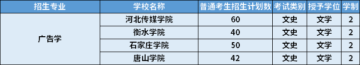 2022年河北專升本廣告學(xué)專業(yè)招生計(jì)劃