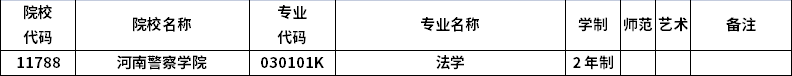 2023年河南專升本招生院校及招生專業(yè)