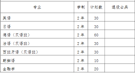 2022年我校“專升本”招生專業(yè)和計劃