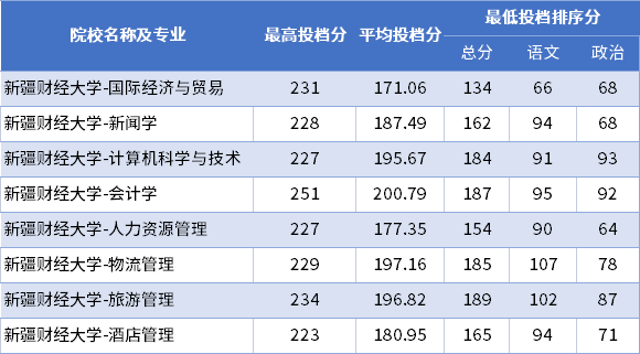 2022年新疆財(cái)經(jīng)大學(xué)專升本普通批次投檔分?jǐn)?shù)線