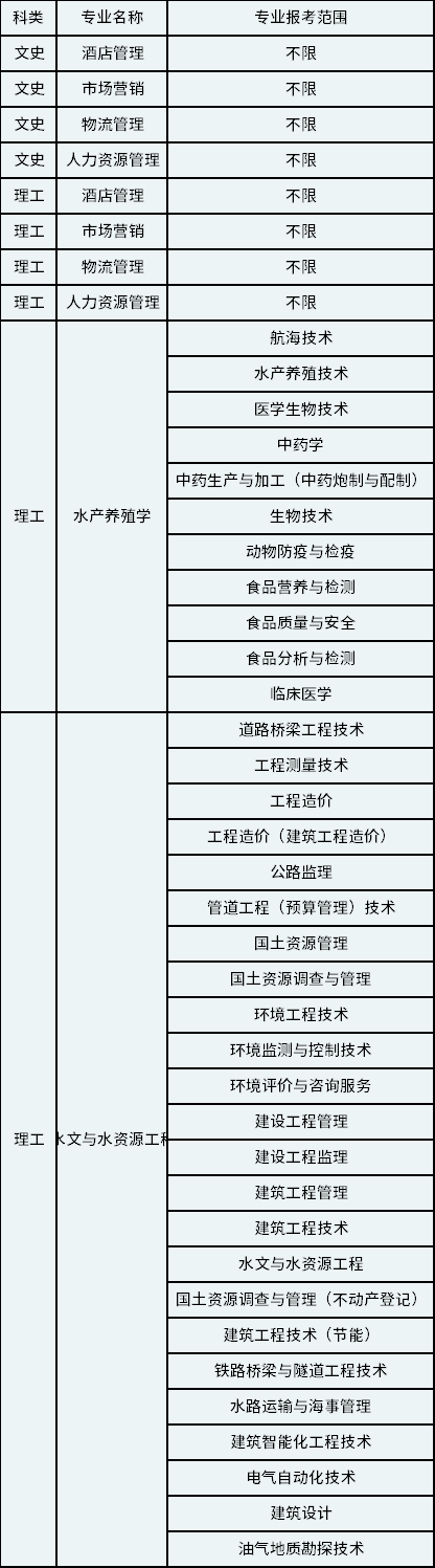 2023年天津農(nóng)學(xué)院專升本招生專業(yè)及報考專業(yè)范圍