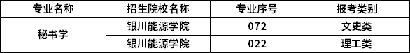 2023年寧夏專升本專業(yè)招生院校