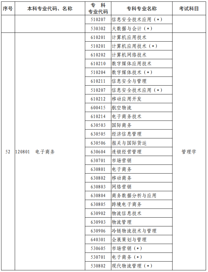 河南2023年專升本本、?？茖I(yè)對照及考試課程一覽表