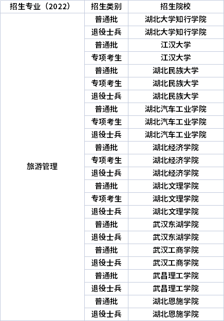 2022年湖北專(zhuān)升本專(zhuān)業(yè)招生院校