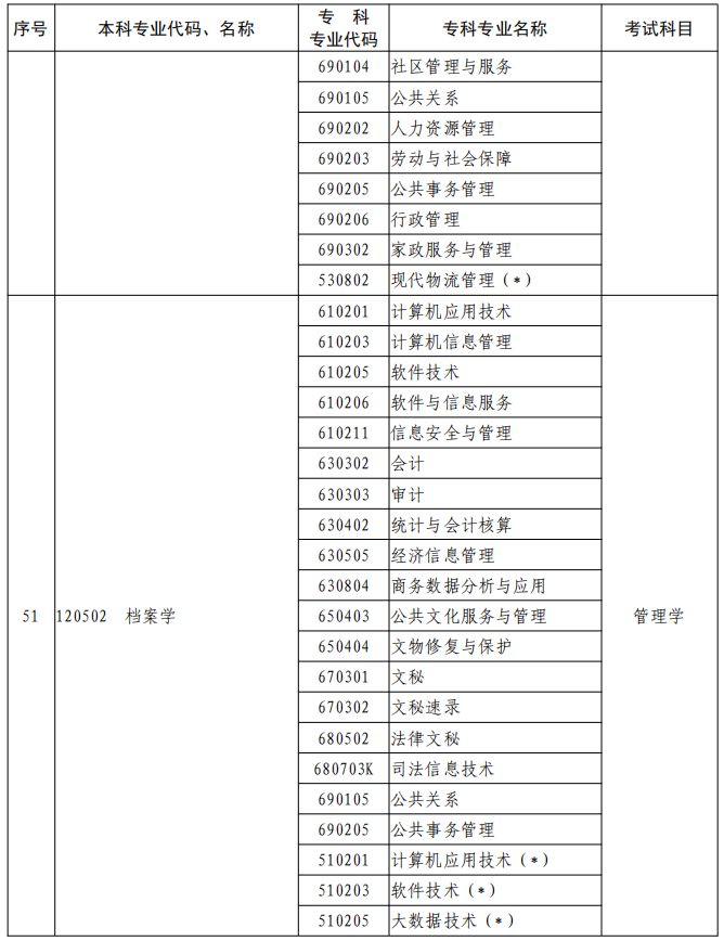 河南2023年專升本本、?？茖I(yè)對照及考試課程一覽表