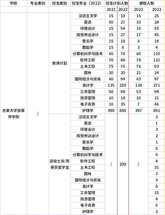 2021年-2022年吉首大學(xué)張家界學(xué)院專升本招生計(jì)劃信息