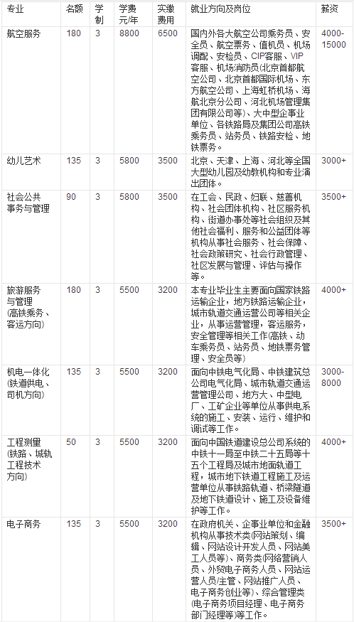 石家莊中英航空中等專業(yè)學(xué)校專業(yè)設(shè)置