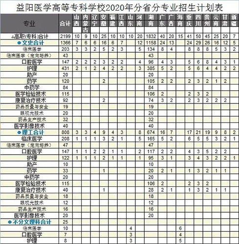 益陽醫(yī)學高等專科學校專業(yè)有哪些？