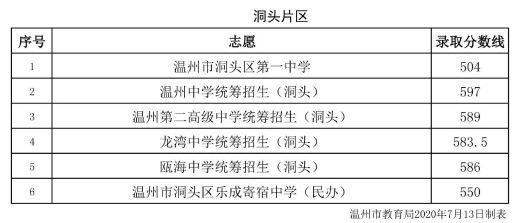 2020溫州普通高中中考分?jǐn)?shù)線