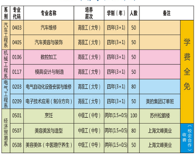 駐馬店技師學(xué)院招生專(zhuān)業(yè)有哪些