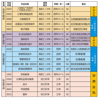 駐馬店技師學(xué)院招生專(zhuān)業(yè)有哪些