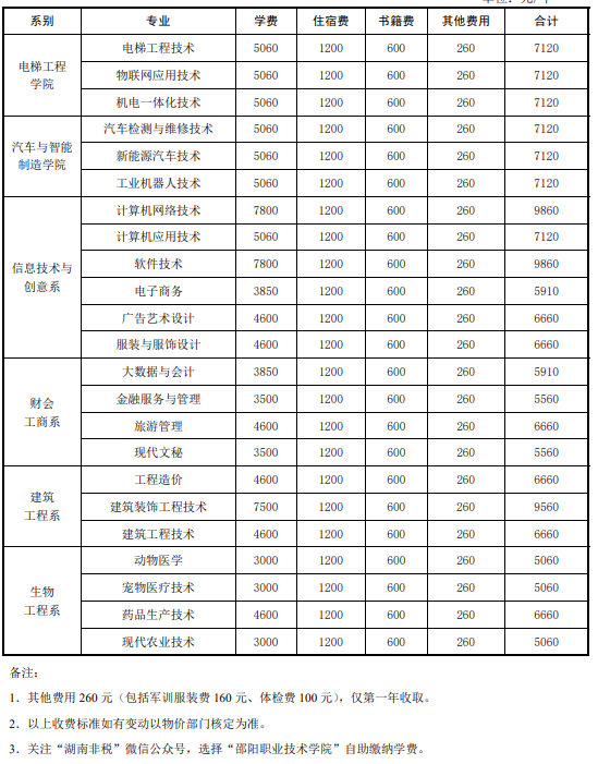 邵陽(yáng)職業(yè)技術(shù)學(xué)院學(xué)費(fèi)一年多少錢 學(xué)費(fèi)貴不貴