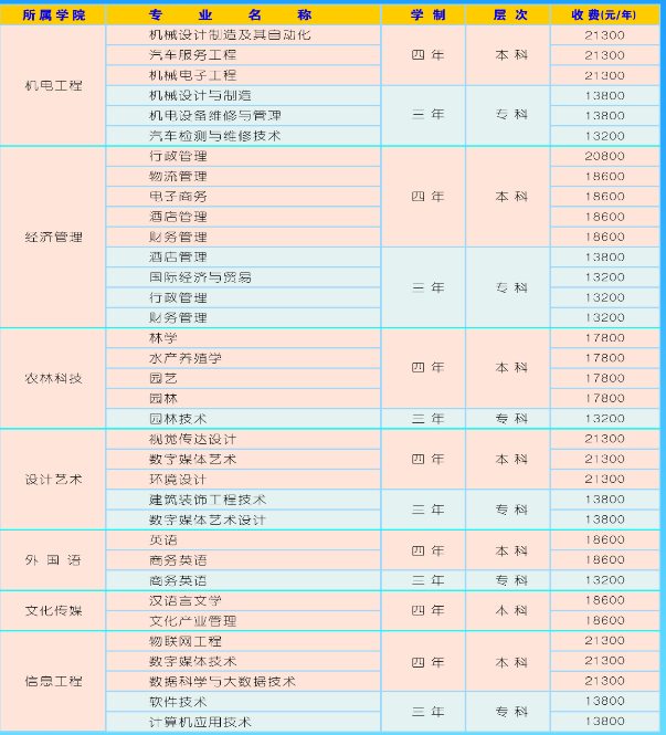 湖南應用技術(shù)學院專業(yè)