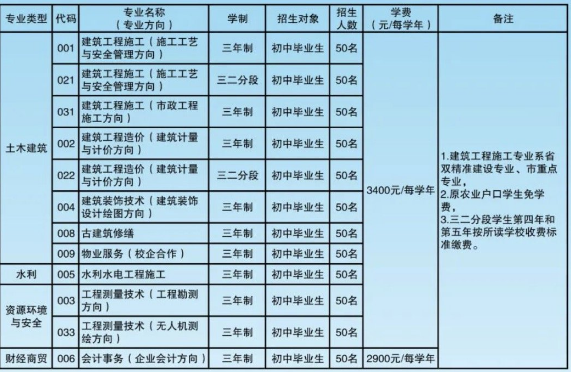 汕頭市潮陽建筑職業(yè)技術(shù)學(xué)校學(xué)費(fèi)