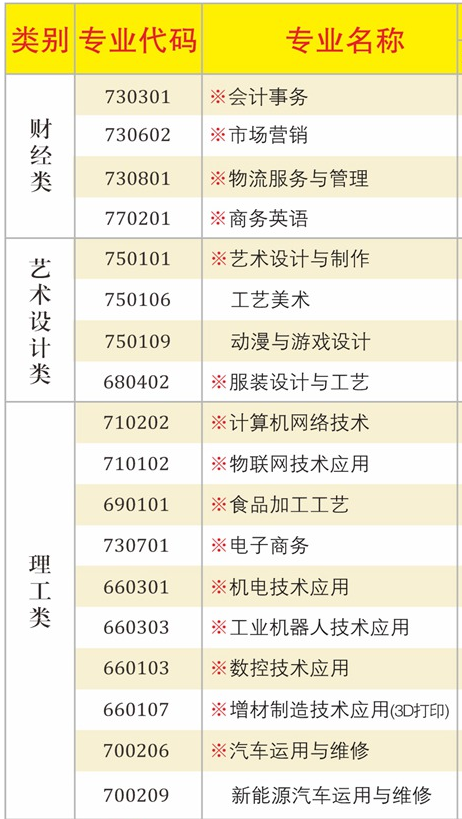 2022廣東省輕工職業(yè)技術(shù)學(xué)校招生專業(yè)有哪些