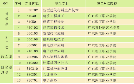 廣東省理工職業(yè)技術學校開設專業(yè)