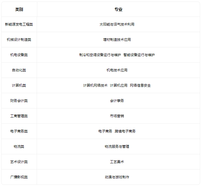 2023天津市第一商業(yè)學(xué)校招生專業(yè)有哪些