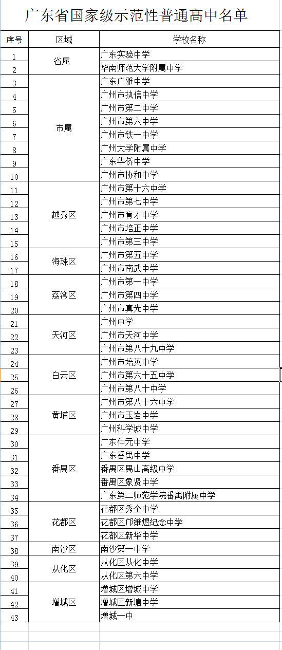 2022年廣東省國家級(jí)示范性普高名單