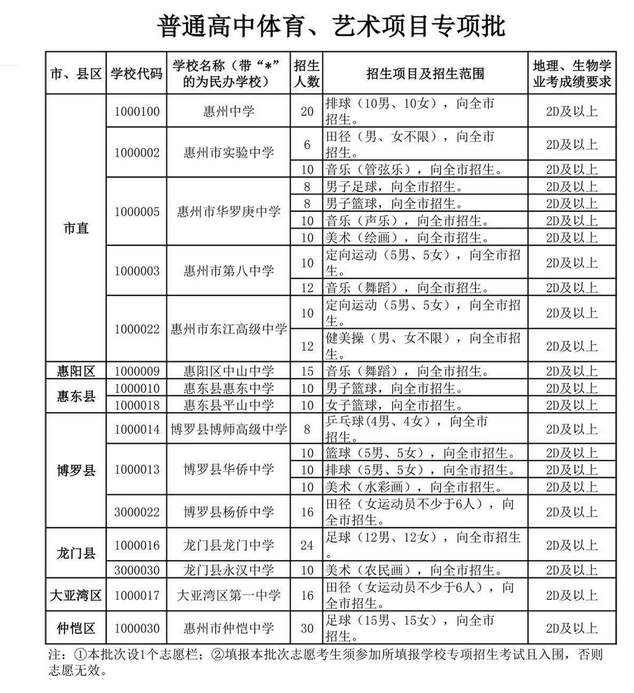 2022惠州中考普高藝體項(xiàng)目專(zhuān)項(xiàng)批次招生計(jì)劃