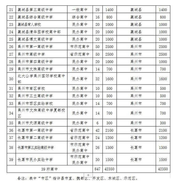 2022年許昌普通高中中考招生計(jì)劃