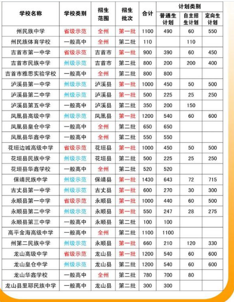 2023湘西中考各高中招生計劃