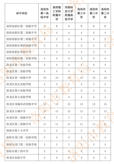 2022年洛陽市區(qū)分配生計劃表