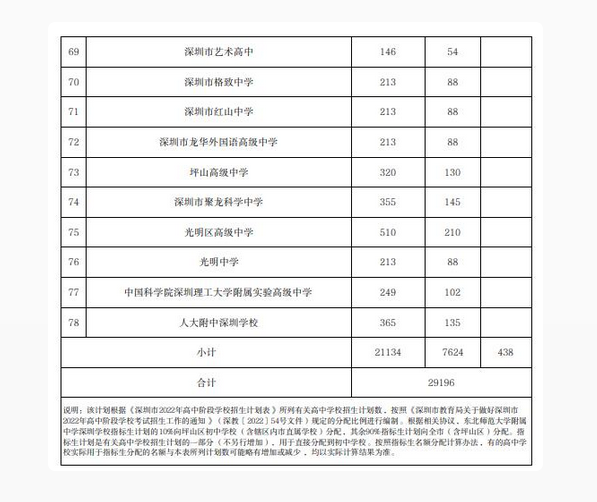 2022年深圳中考普高指標(biāo)生招生計(jì)劃