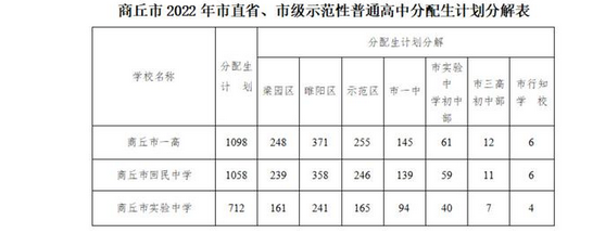 2022商丘中考市直省、市級(jí)示范性普高分配生招生計(jì)劃