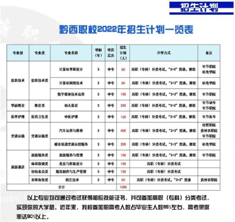 2023年黔西市中等職業(yè)學校招生簡章