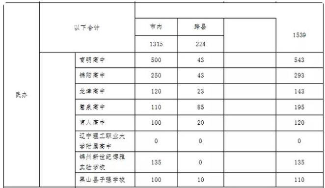 2022年遼寧中考招生計(jì)劃 招生人數(shù)是多少