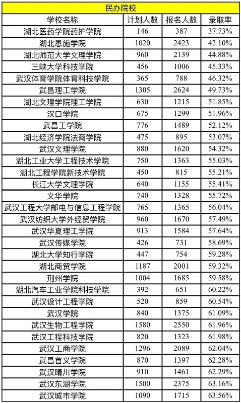 2022年湖北普通專升本民辦院校錄取率是多少？