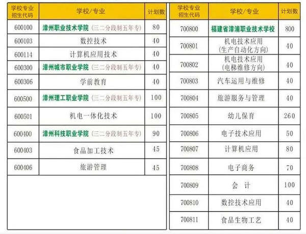 漳浦職業(yè)技術學校招生專業(yè)及計劃