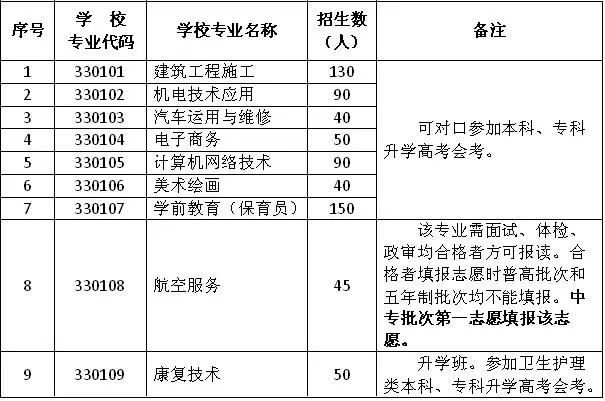 上杭職業(yè)中專學(xué)校專業(yè)介紹