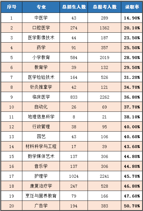 2020年湖北普通專升本哪個專業(yè)錄取率最高？