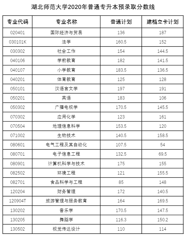 湖北專升本多少分才能被錄取？2018-2020湖北專升本分?jǐn)?shù)線匯總